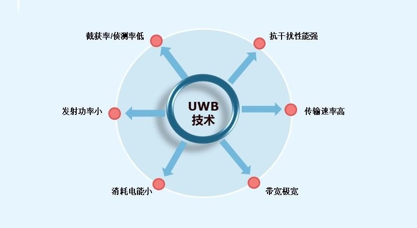 uwb定位技術(shù) uwb定位技術(shù)